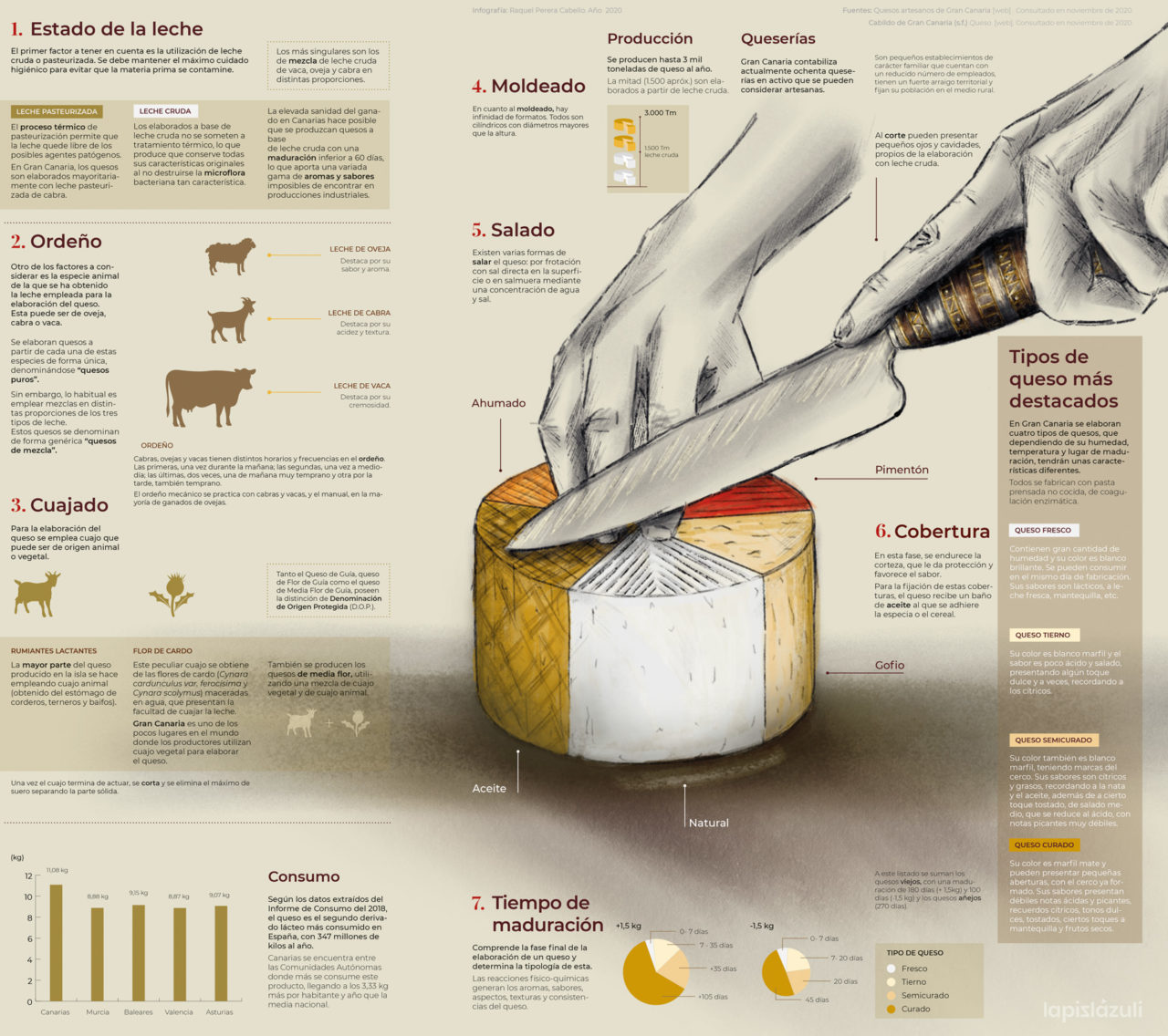 elaboración del queso en Gran Canaria